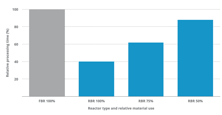 Graph showing that SpinChem® rotating bed reactor reaches the same level of decolorization in only 40% of the time