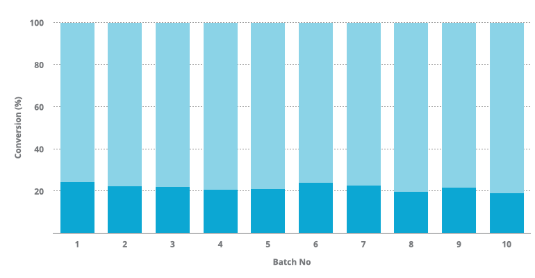 Bar graph showing the conversion after one hour and 18 hours for 10 batches.