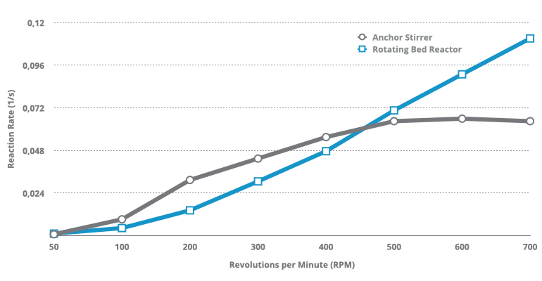 Comparison between anchor stirrer and rotating bed reactor optimal rotational speeds