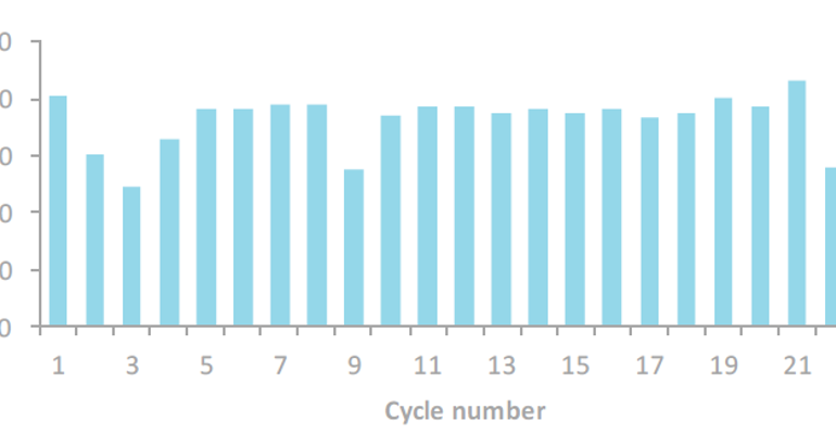 Bar graph of the conversion after each cycle with the same catalyst