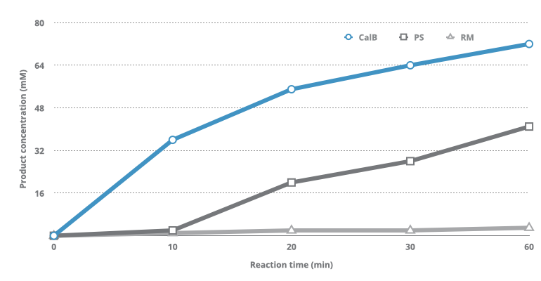 The formation of propyl laurate over time for esterification reactions catalyzed by immobilized lipases CalB (lipase B from Candida antarctica), RM (lipase from Rhizomucor miehei) PS (lipase from Pseudomonas cepacia). In the file you can also see data for CalA (lipase A from Candida antarctica), TL (lipase from Thermomyces lanuginosa), and CR (lipase from Candida rugosa).