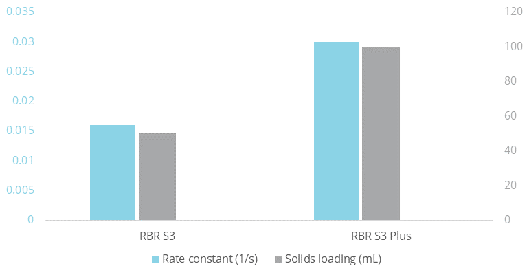Reaction rates for the RBR S3 and RBR S3 Plus for an decolorization process.