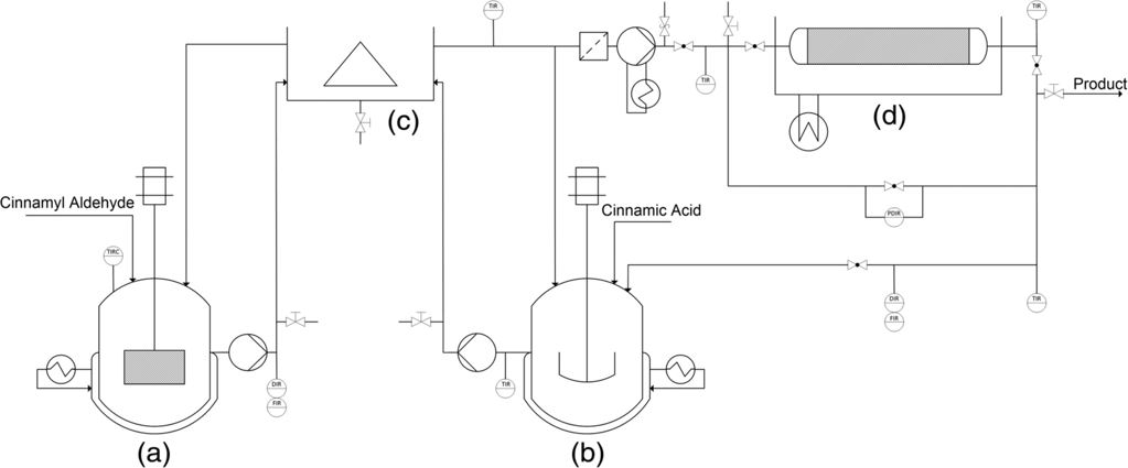 Process flow diagram of a two-phase miniplant for a multi‑enzyme cascade: reactor (a) with RBR treats cinnamyl aldehyde, stream passes through unit (c), then to stirred reactor (b) forming cinnamic acid, followed by packed column (d) and product outlet. Includes pumps, heat exchangers, and temperature/pressure indicators.