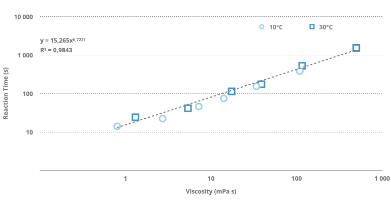 Graph showing treatment of viscous solutions with rotating bed reactor