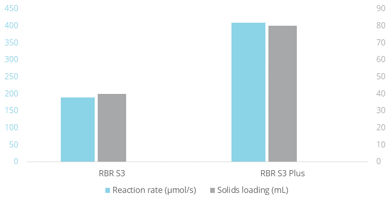 Reaction rates for the RBR S3 and RBR S3 Plus for an enzymatic esterification reaction.